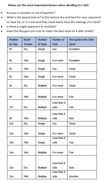 CBET Chart - Continuation Bet