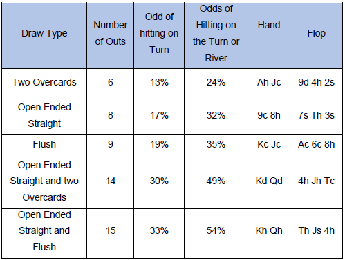 Common Drawing Hands Outs and Odds