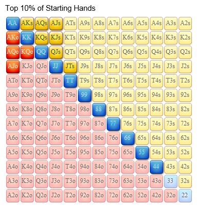 Top 10 Percentage of Starting Hands in Texas Holdem Poker