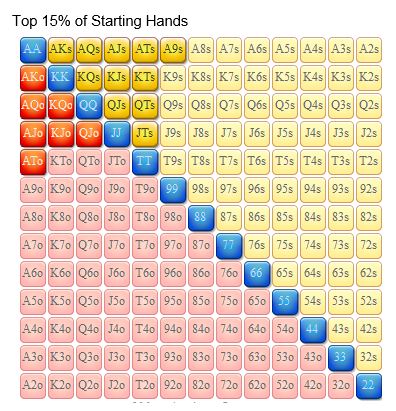 Top 15 Percentage of Starting Hands in Texas Holdem Poker