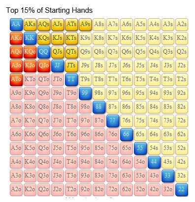 Top 15 Percentage of Starting Hands in Texas Holdem Poker | Best Starting Hands in Poker