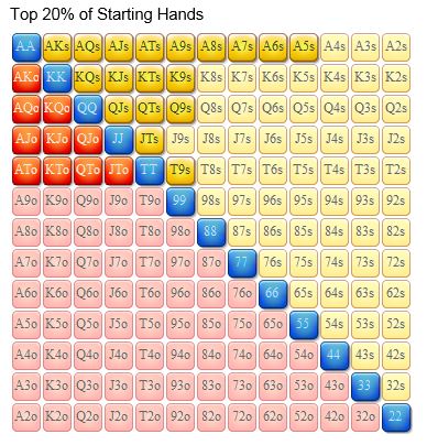 Top 20 Percentage of Starting Hands in Texas Holdem Poker | Best Starting Hands in Poker