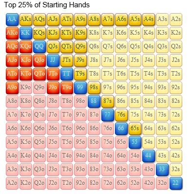 Top 25 Percentage of Starting Hands in Texas Holdem Poker