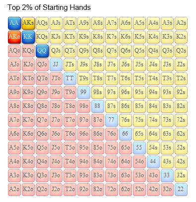 Top 2 Percentage of Starting Hands in Texas Holdem Poker