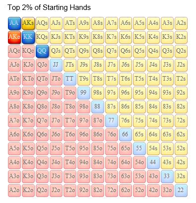 Top 2 Percentage of Starting Hands in Texas Holdem Poker | Best Starting Hands in Poker