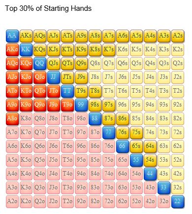 Top 30 Percentage of Starting Hands in Texas Holdem Poker