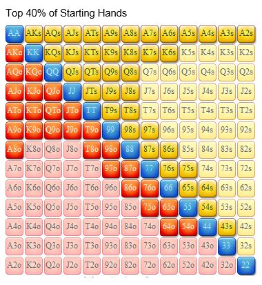 Top 40 Percentage of Starting Hands in Texas Holdem Poker | Best Starting Hands in Poker