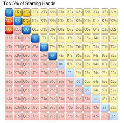 Top 5 Percentage of Starting Hands in Texas Holdem Poker