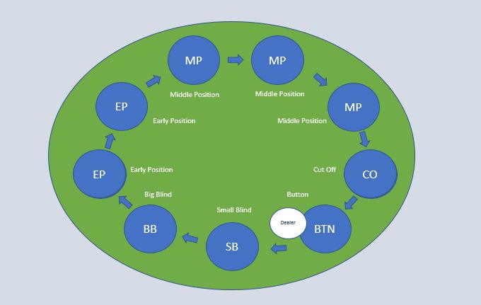 Texas Holem Poker Full Ring Table Layout