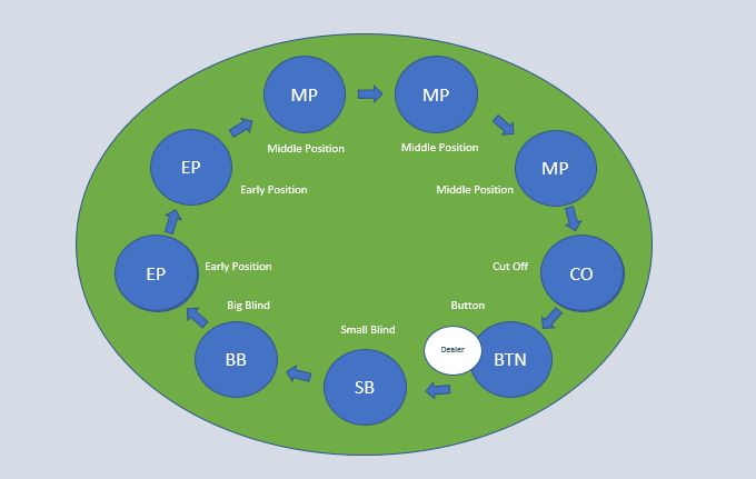 Texas Holem Poker Full Ring Table Layout