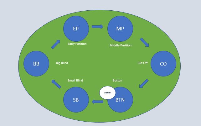 Six Max Table Layout - 6 Handed Poker